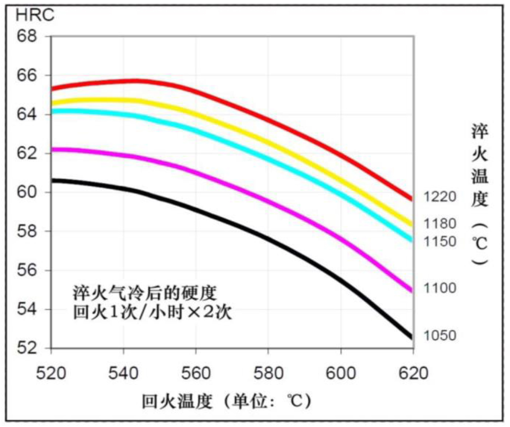 奧式體化淬火溫度