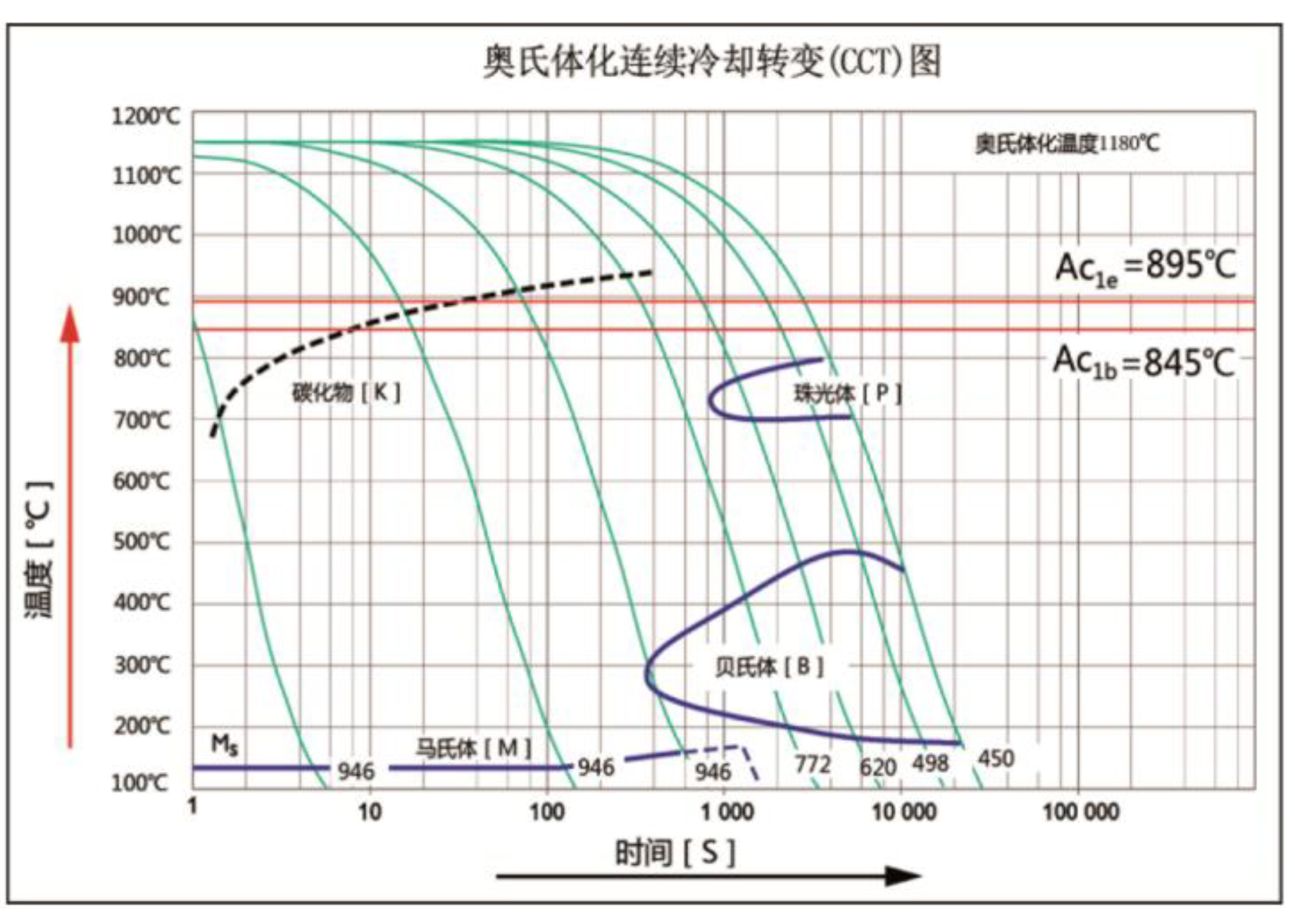 CCT圖