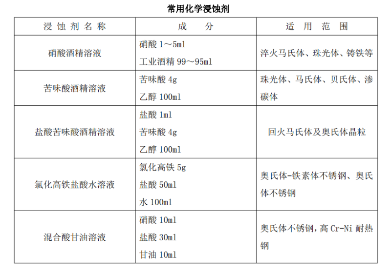 常用化學浸蝕劑