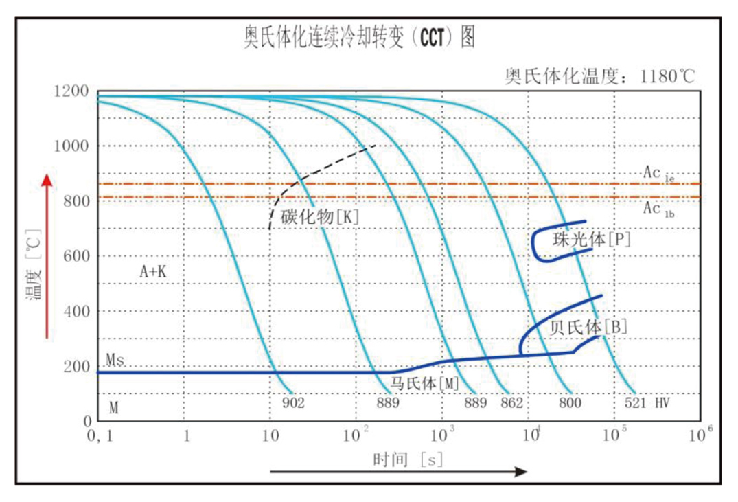 CCT圖