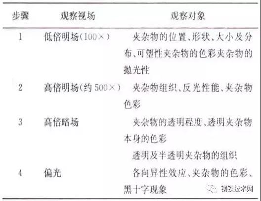 表2 非金屬夾雜物的金相法鑒定