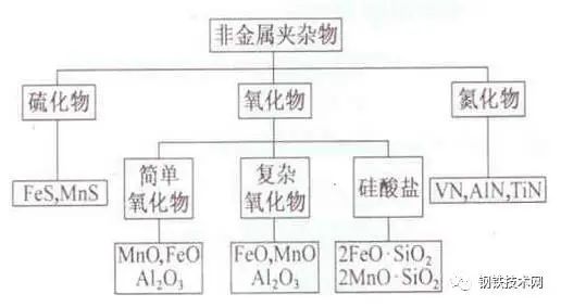 圖1 鋼中非金屬夾雜按照化學成分分類圖