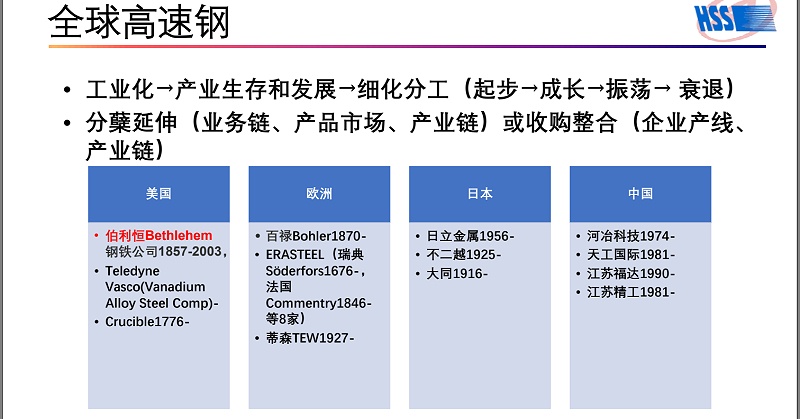 全球高速鋼